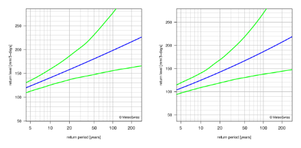 Return level plots showing, with lines, the best estimate for the return levels and the corresponding 95% confidence intervals.