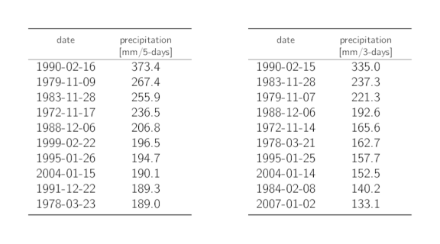 Tables listing the dates of the 10 highest annual 5-day and 3-day precipitation maxima with the corresponding precipitation sums.