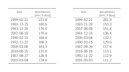 Tables listing the dates of the 10 highest annual 5-day and 3-day precipitation maxima with the corresponding precipitation sums.