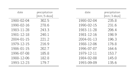 Tables listing the dates of the 10 highest annual 5-day and 3-day precipitation maxima with the corresponding precipitation sums.