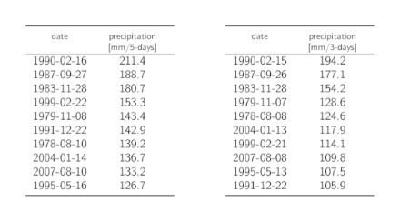 Tables listing the dates of the 10 highest annual 5-day and 3-day precipitation maxima with the corresponding precipitation sums.