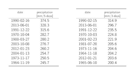 Tables listing the dates of the 10 highest annual 5-day and 3-day precipitation maxima with the corresponding precipitation sums.