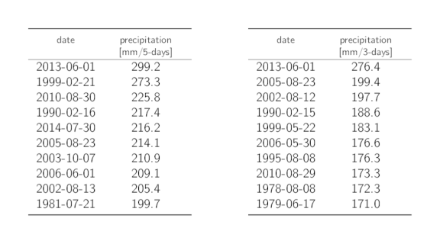 Tables listing the dates of the 10 highest annual 5-day and 3-day precipitation maxima with the corresponding precipitation sums.