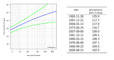 Left: return level plot for 5-day precipitation showing, with lines, the best estimate for the return levels and the corresponding 95% confidence intervals. Right: table listing the dates of the 10 highest 3-day precipitation maxima with the corresponding precipitation sums.