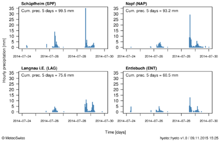 Hyetographs showing the hourly precipitation for the time period 24-28 July 2014 for four stations located within the affected region. The cumulated precipitation between 24 and 29 July 2014, 05:40 UTC, is also indicated at the top of the plots.