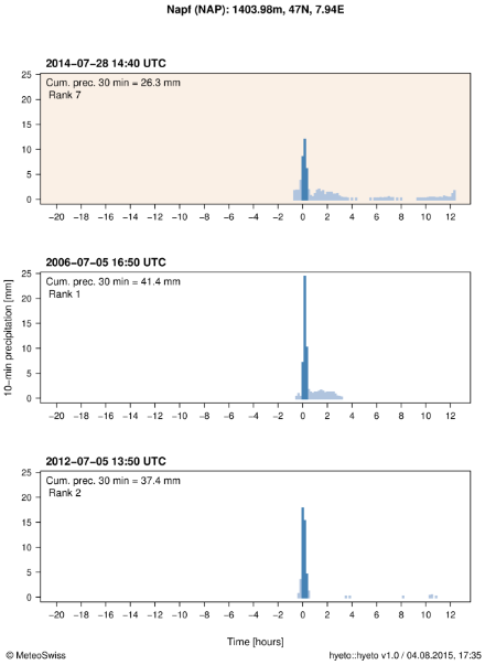 Hyetograph showing the 10-minute precipitation during the event for station Napf. The maximum cumulated precipitation over 30 minutes is indicated at the top of the plot and represented in the figure by blue bars. The ranking of the event is also indicated at the top of the plot. For comparison, the hyetographs of two other large 30-minute precipitation sums at that station (ranks 1 and 2) are also shown below in separate plots.