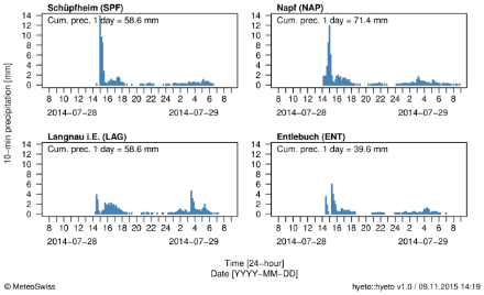 Hyetographs showing the 10-minute precipitation for the time period 28-29 July 2014 for four stations located within the affected region. The cumulated precipitation between 28 and 29 July 2014, 05:40 UTC, is also indicated at the top of the plots.
