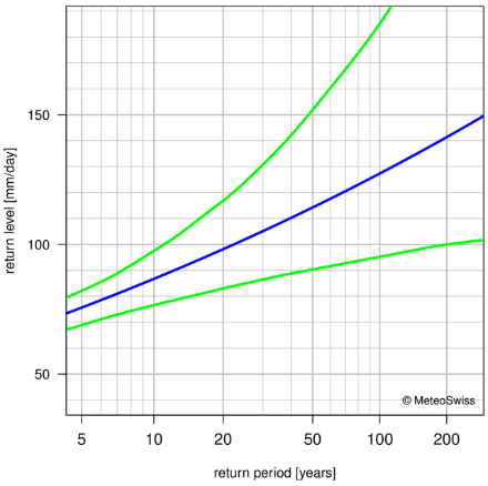 Return level plot showing, with lines, the best estimate for the return levels and the corresponding 95% confidence intervals.