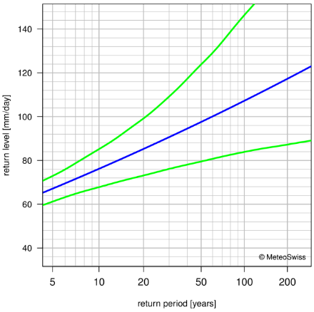 Return level plot showing, with lines, the best estimate for the return levels and the corresponding 95% confidence intervals.