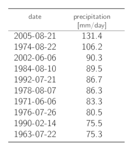 Table listing the dates of the 10 highest annual 1-day precipitation maxima with the corresponding precipitation sums.