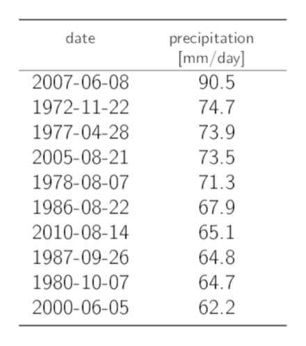 Table listing the dates of the 10 highest annual 1-day precipitation maxima with the corresponding precipitation sums.