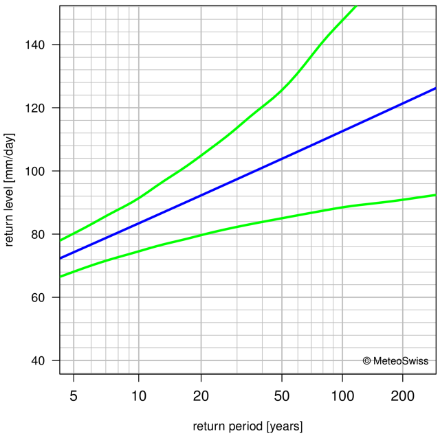 Return level plot showing, with lines, the best estimate for the return levels and the corresponding 95% confidence intervals.