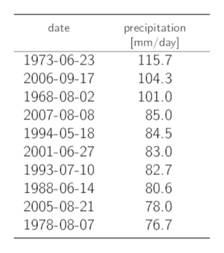 Table listing the dates of the 10 highest annual 1-day precipitation maxima with the corresponding precipitation sums.