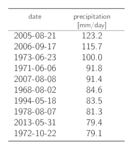 Table listing the dates of the 10 highest annual 1-day precipitation maxima with the corresponding precipitation sums.