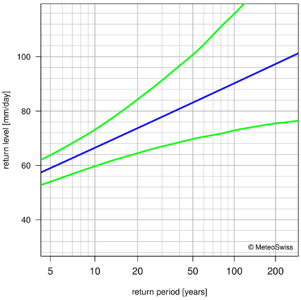 Return level plot showing, with lines, the best estimate for the return levels and the corresponding 95% confidence intervals.