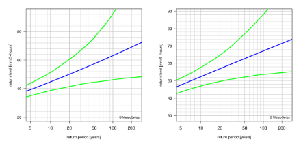 Return level plots showing, with lines, the best estimate for the return levels and the corresponding 95% confidence intervals.