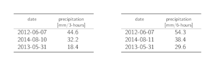 Tables listing the dates of the 3 highest annual 3-hour and 6-hour precipitation maxima with the corresponding precipitation sums.