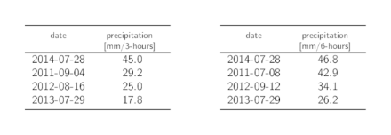 Tables listing the dates of the 4 highest annual 3-hour and 6-hour precipitation maxima with the corresponding precipitation sums.
