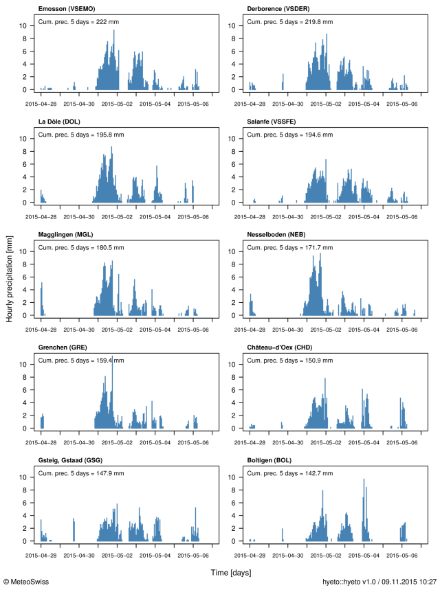 Hyetographs showing the hourly precipitation for the time period 28 April to 6 May 2015 for ten stations located within the affected region. The cumulated precipitation between 30 April and 4 May 2015, 05:40 UTC, is also indicated at the top of the plots.