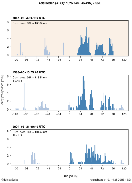 Hyetograph showing the hourly precipitation during the event for station Adelboden. The maximum cumulated precipitation over 96 hours is indicated at the top of the plot and represented in the figure by blue bars. For comparison, the hyetographs of the two highest 96-hour precipitation sums at that station (ranks 1 and 2) between 1983 and 2014 are also shown below in separate plots.