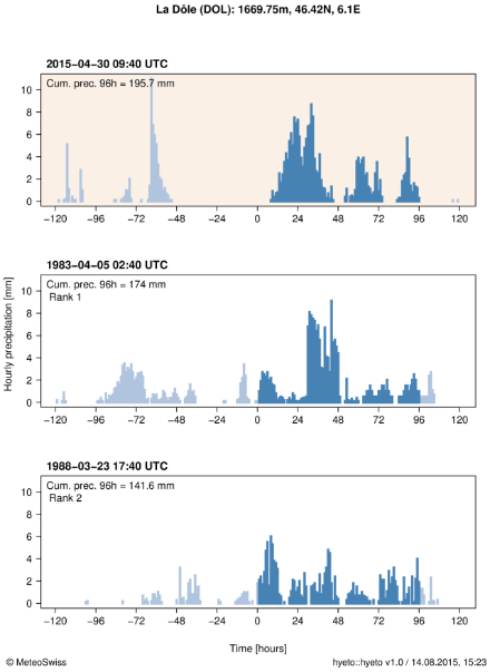 Hyetograph showing the hourly precipitation during the event for station La Dôle. The maximum cumulated precipitation over 96 hours is indicated at the top of the plot and represented in the figure by blue bars. For comparison, the hyetographs of the two highest 96-hour precipitation sums at that station (ranks 1 and 2) between 1981 and 2014 are also shown below in separate plots.