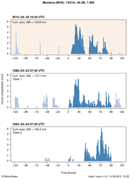 Hyetograph showing the hourly precipitation during the event for station Montana. The maximum cumulated precipitation over 96 hours is indicated at the top of the plot and represented in the figure by blue bars. For comparison, the hyetographs of the two highest 96-hour precipitation sums at that station (ranks 1 and 2) between 1981 and 2014 are also shown below in separate plots.