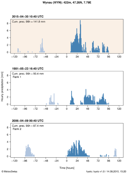 Hyetograph showing the hourly precipitation during the event for station Wynau. The maximum cumulated precipitation over 96 hours is indicated at the top of the plot and represented in the figure by blue bars. For comparison, the hyetographs of the two highest 96-hour precipitation sums at that station (ranks 1 and 2) between 1981 and 2014 are also shown below in separate plots.
