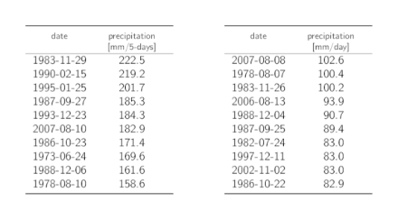 Tables listing the dates of the 10 highest annual 5-day and 1-day precipitation maxima with the corresponding precipitation sums.