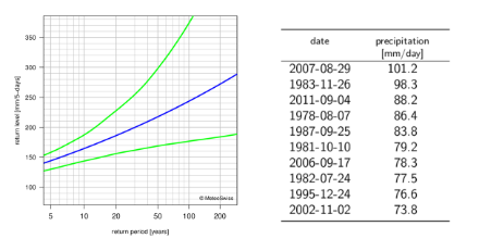 Left: return level plot for 1-day precipitation, showing, with lines, the best estimate for the return levels and the corresponding 95% confidence intervals. Right: table listing the dates of the 10 highest annual 1-day precipitation maxima with the corresponding precipitation sums.