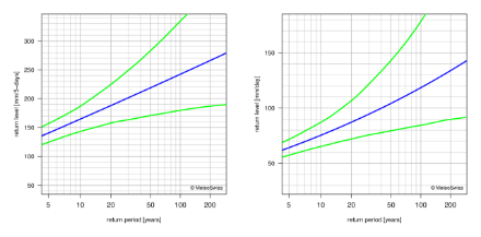 Return level plots showing, with lines, the best estimate for the return levels and the corresponding 95% confidence intervals.