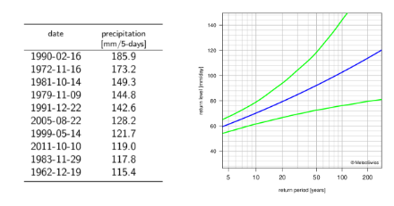Left: table listing the dates of the 10 highest annual 5-day precipitation maxima with the corresponding precipitation sums. Right: return level plot for 1-day precipitation, showing, with lines, the best estimate for the return levels and the corresponding 95% confidence intervals.