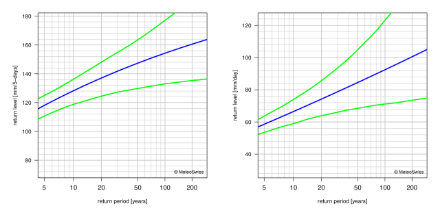 Return level plots showing, with lines, the best estimate for the return levels and the corresponding 95% confidence intervals.
