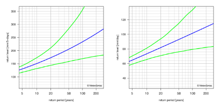 Return level plots showing, with lines, the best estimate for the return levels and the corresponding 95% confidence intervals.
