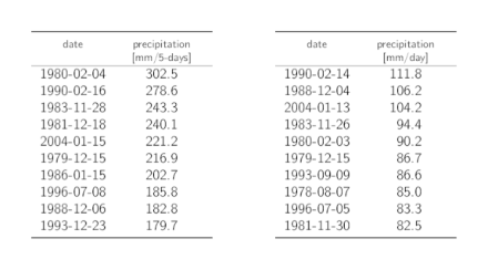 Tables listing the dates of the 10 highest annual 5-day and 1-day precipitation maxima with the corresponding precipitation sums.