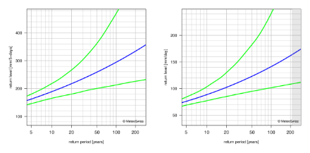 Return level plots showing, with lines, the best estimate for the return levels and the corresponding 95% confidence intervals.