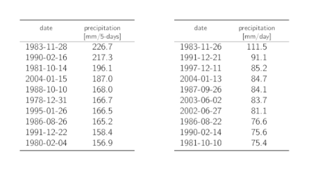 Tables listing the dates of the 10 highest annual 5-day and 1-day precipitation maxima with the corresponding precipitation sums.
