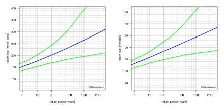 Return level plots showing, with lines, the best estimate for the return levels and the corresponding 95% confidence intervals.