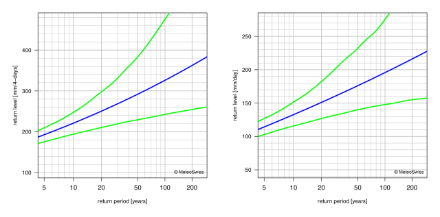 Return level plots showing, with lines, the best estimate for the return levels and the corresponding 95% confidence intervals.