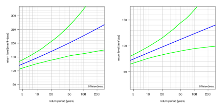 Return level plots showing, with lines, the best estimate for the return levels and the corresponding 95% confidence intervals.