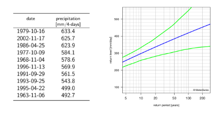 Left: table listing the dates of the 10 highest annual 4-day precipitation maxima with the corresponding precipitation sums. Right: return level plot for 1-day precipitation, showing, with lines, the best estimate for the return levels and the corresponding 95% confidence intervals.