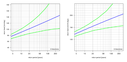 Return level plots showing, with lines, the best estimate for the return levels and the corresponding 95% confidence intervals.
