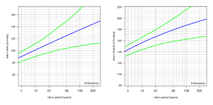 Return level plots showing, with lines, the best estimate for the return levels and the corresponding 95% confidence intervals.