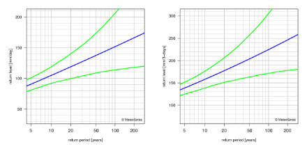 Return level plots showing, with lines, the best estimate for the return levels and the corresponding 95% confidence intervals.