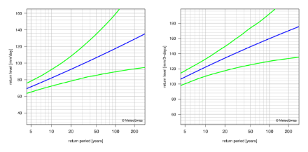Return level plots showing, with lines, the best estimate for the return levels and the corresponding 95% confidence intervals.