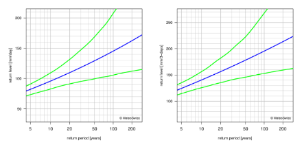 Return level plots showing, with lines, the best estimate for the return levels and the corresponding 95% confidence intervals.