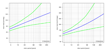 Return level plots showing, with lines, the best estimate for the return levels and the corresponding 95% confidence intervals.