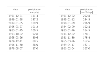 Tables listing the dates of the 10 highest annual 1-day and 3-day precipitation maxima with the corresponding precipitation sums.