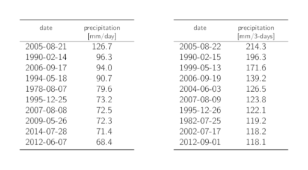 Tables listing the dates of the 10 highest annual 1-day and 3-day precipitation maxima with the corresponding precipitation sums.