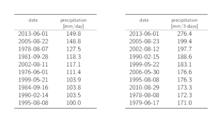 Tables listing the dates of the 10 highest annual 1-day and 3-day precipitation maxima with the corresponding precipitation sums.