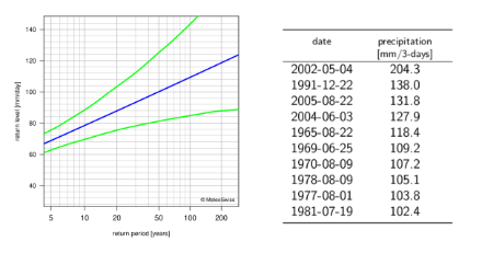 Left: return level plot for 1-day precipitation showing, with lines, the best estimate for the return levels and the corresponding 95% confidence intervals. Right: table listing the dates of the 10 highest annual 3-day precipitation maxima with the corresponding precipitation sums.